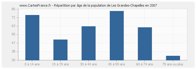 Répartition par âge de la population de Les Grandes-Chapelles en 2007